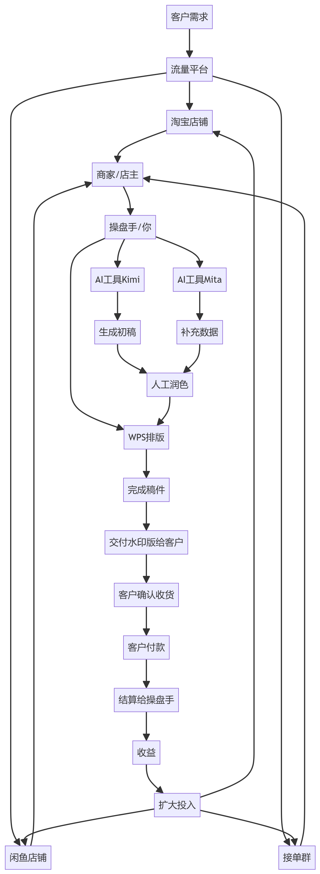 核心商业逻辑拆解